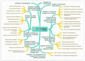 Google Smart Ads Mastery Mind Map 1