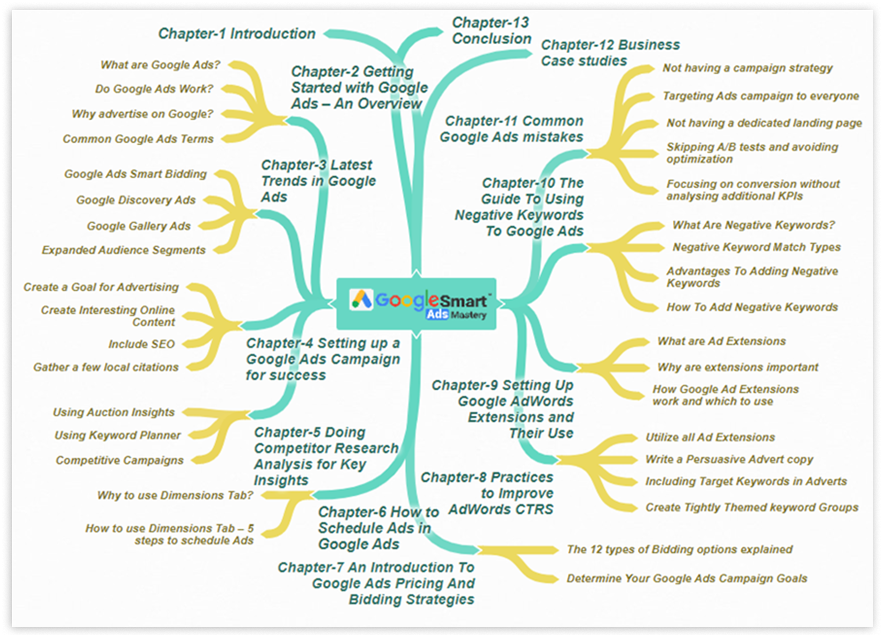 Google Smart Ads Mastery Mind Map 1