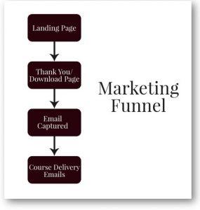 Roadmap to Using Challenges to Grow Your List and Revenue funnel