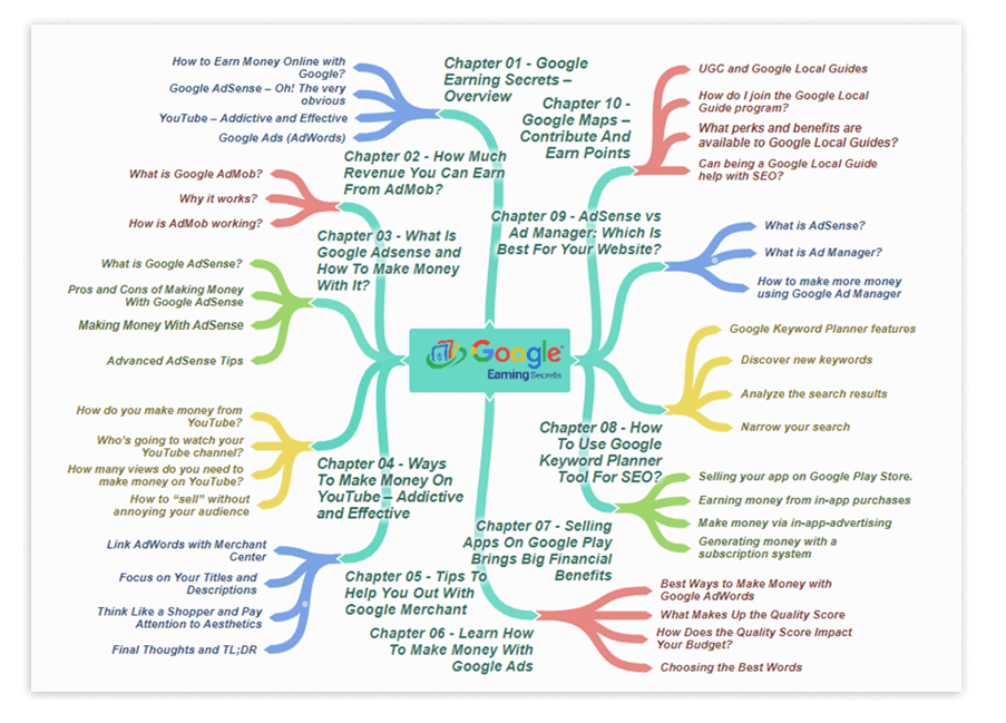 Google Earning Secrets Mind Map 2