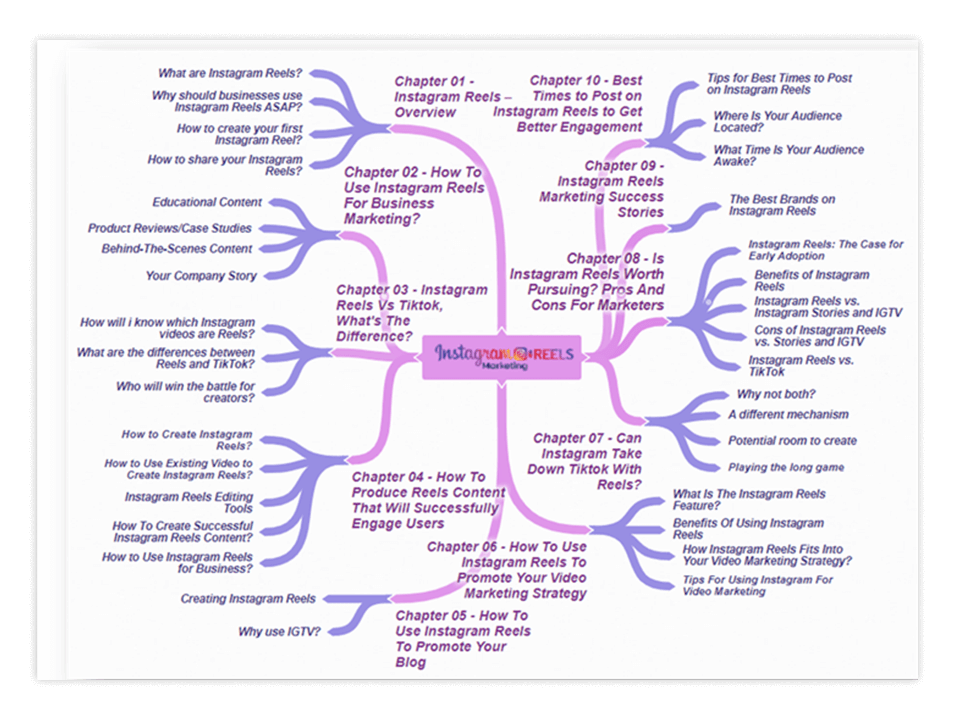 Instagram Reels Marketing Mind Map 2