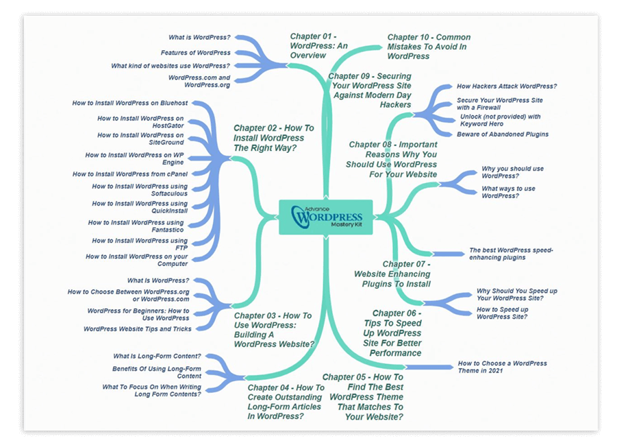 Advance WordPress Mastery Mind Map 1