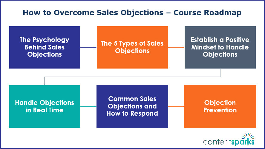 How to Overcome Sales Objections Roadmap