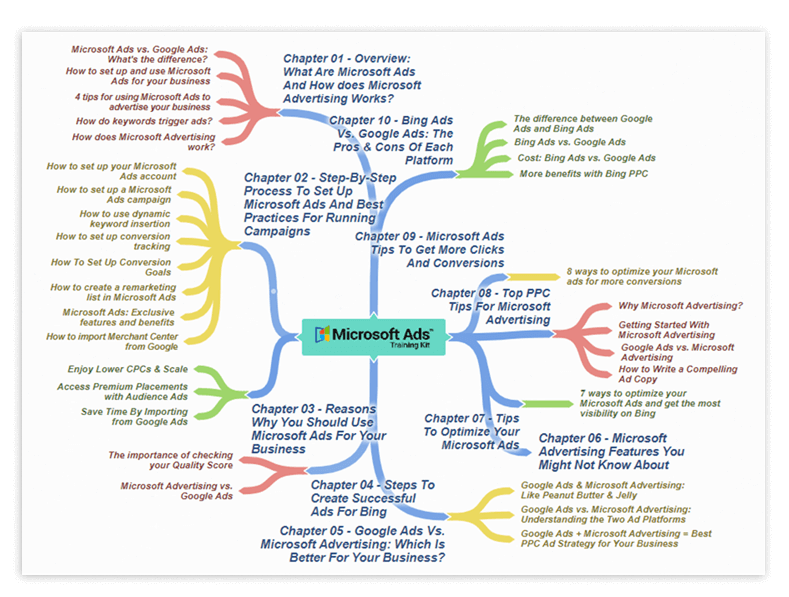 Microsoft Ads Training Kit Mind Map 1