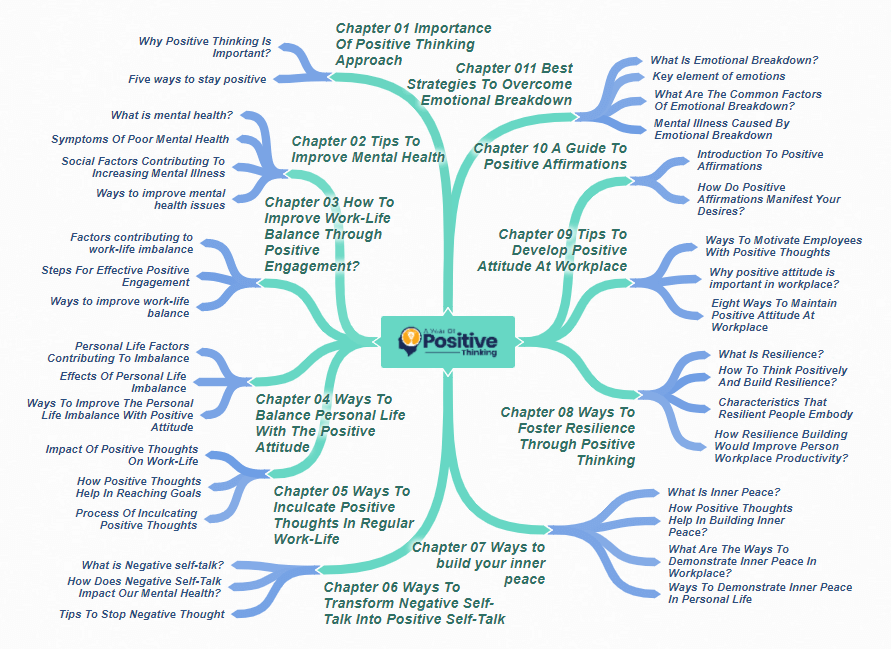 A Year of Positive Thinking Mind Map 1