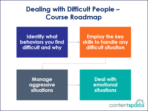 Dealing with Difficult People Roadmap Branded