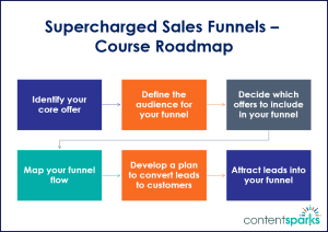 Supercharged Sales Funnels Course Roadmap