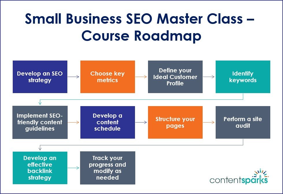 Small Business SEO Master Class Roadmap