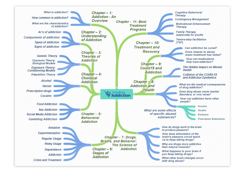 Goodbye Addiction Mind Map 1