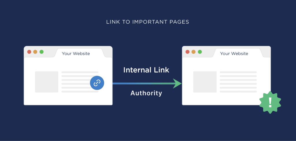 Internal Linking Strategically